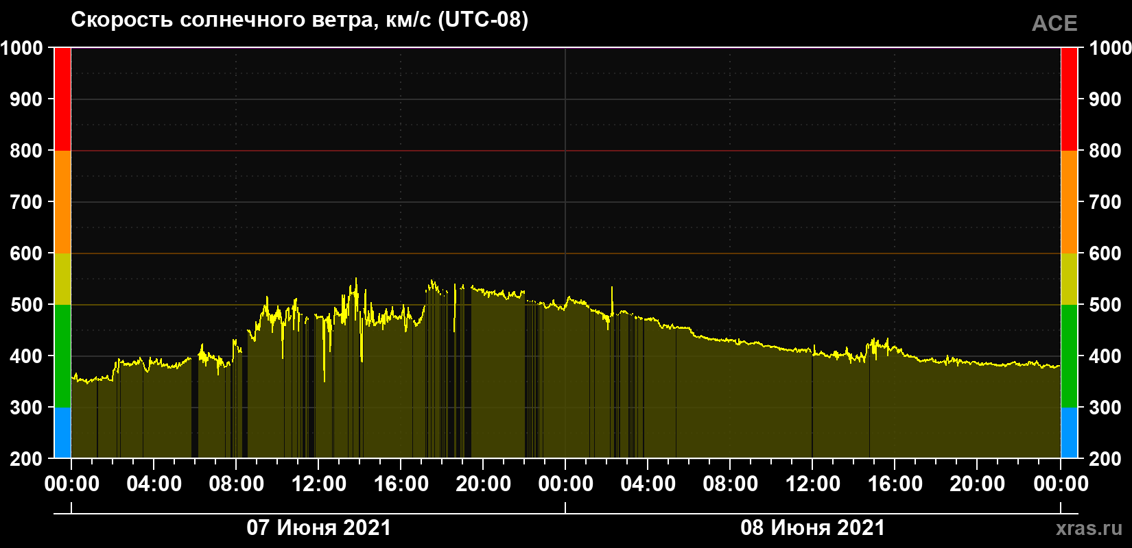 Скорость солнечного ветра