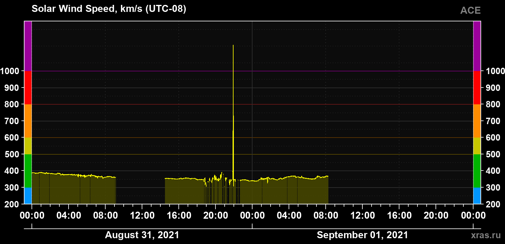 Solar wind speed