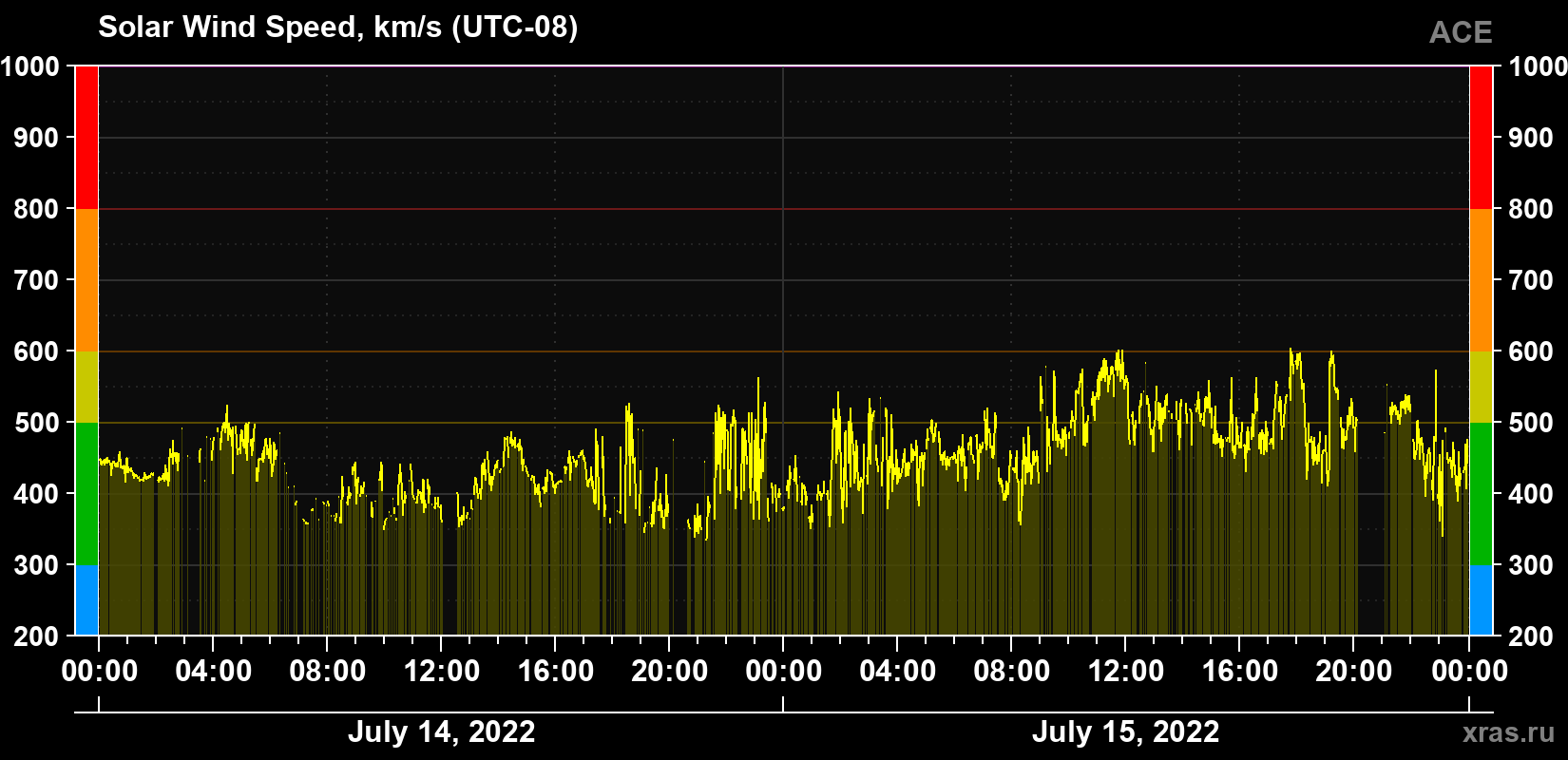 Solar wind speed