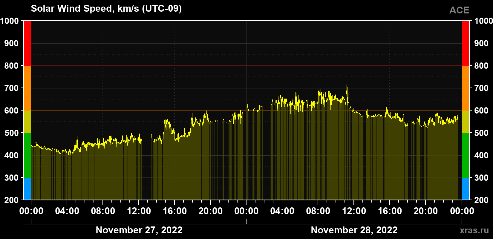 Solar wind speed