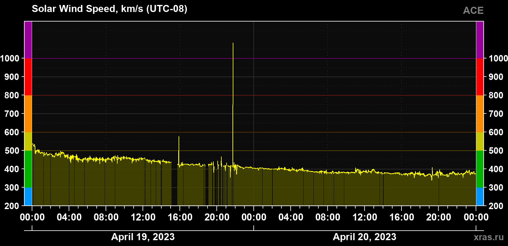 Solar wind speed
