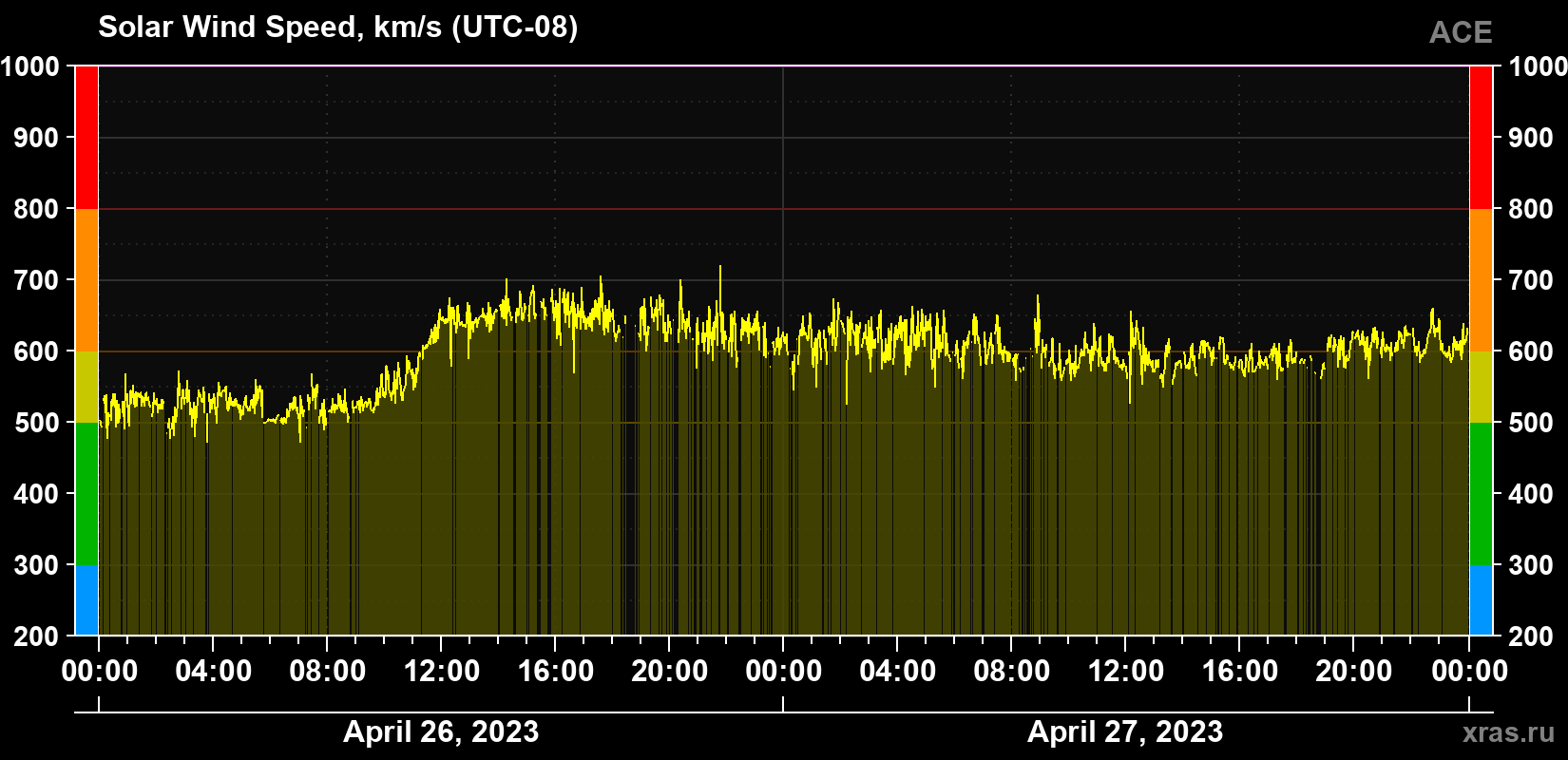 Solar wind speed