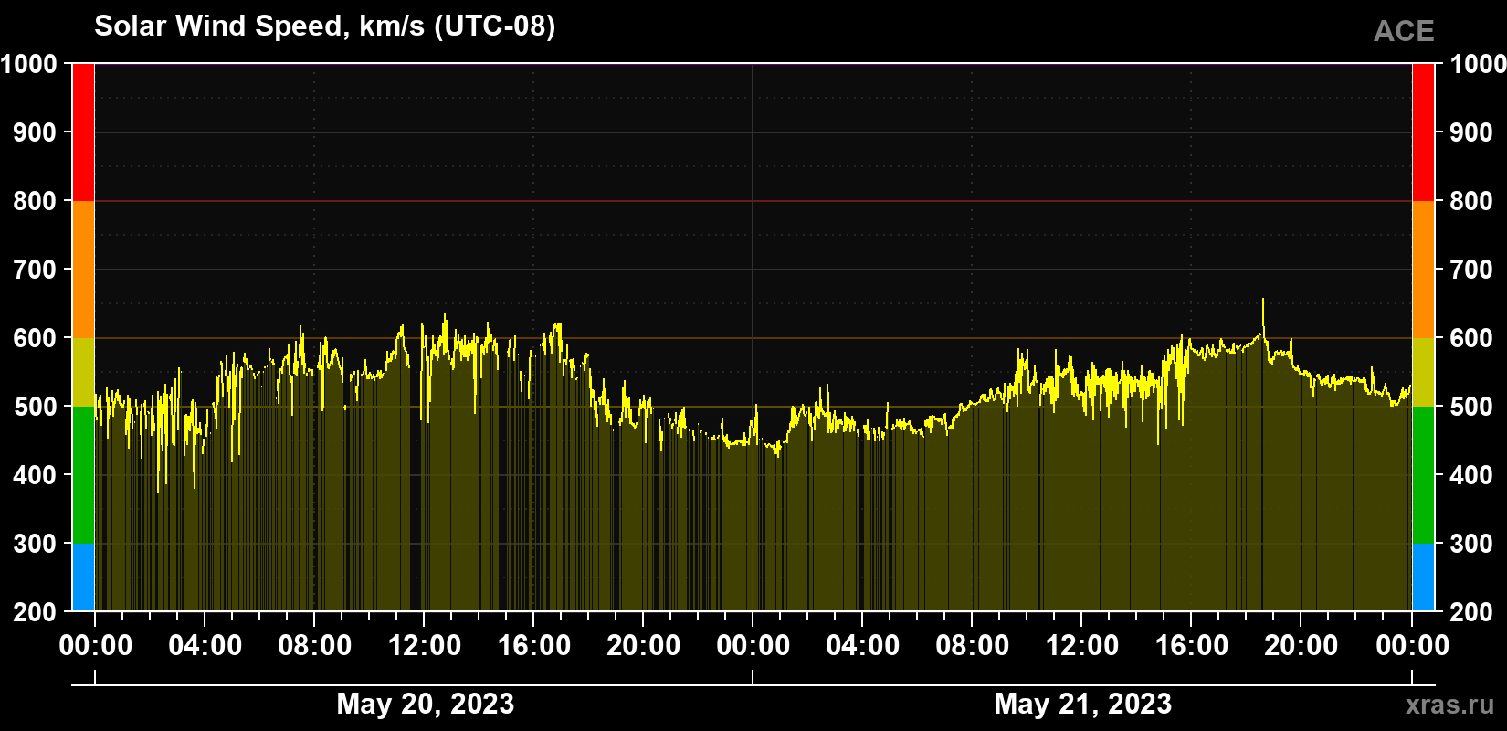 Solar wind speed
