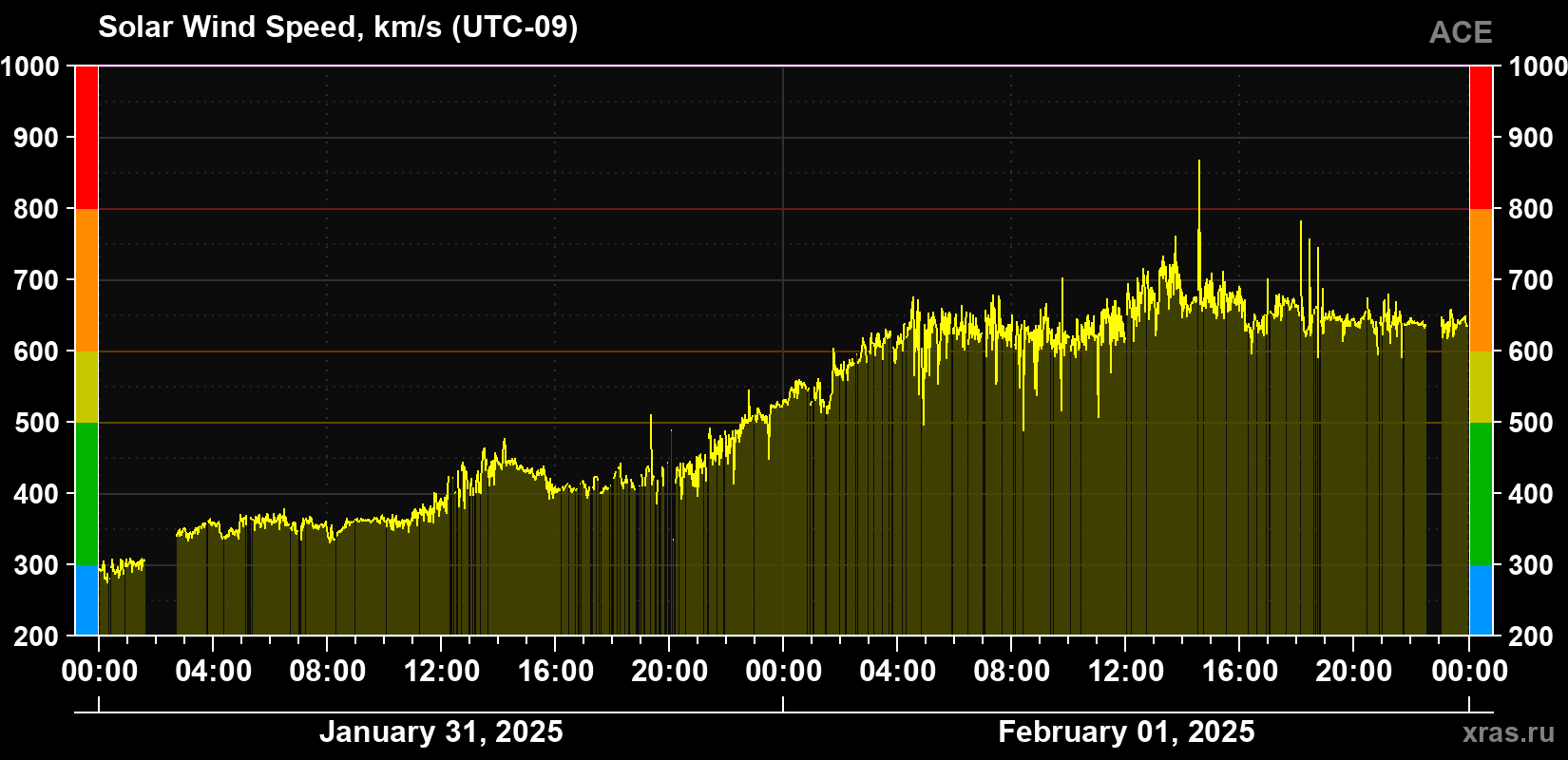 Solar wind speed