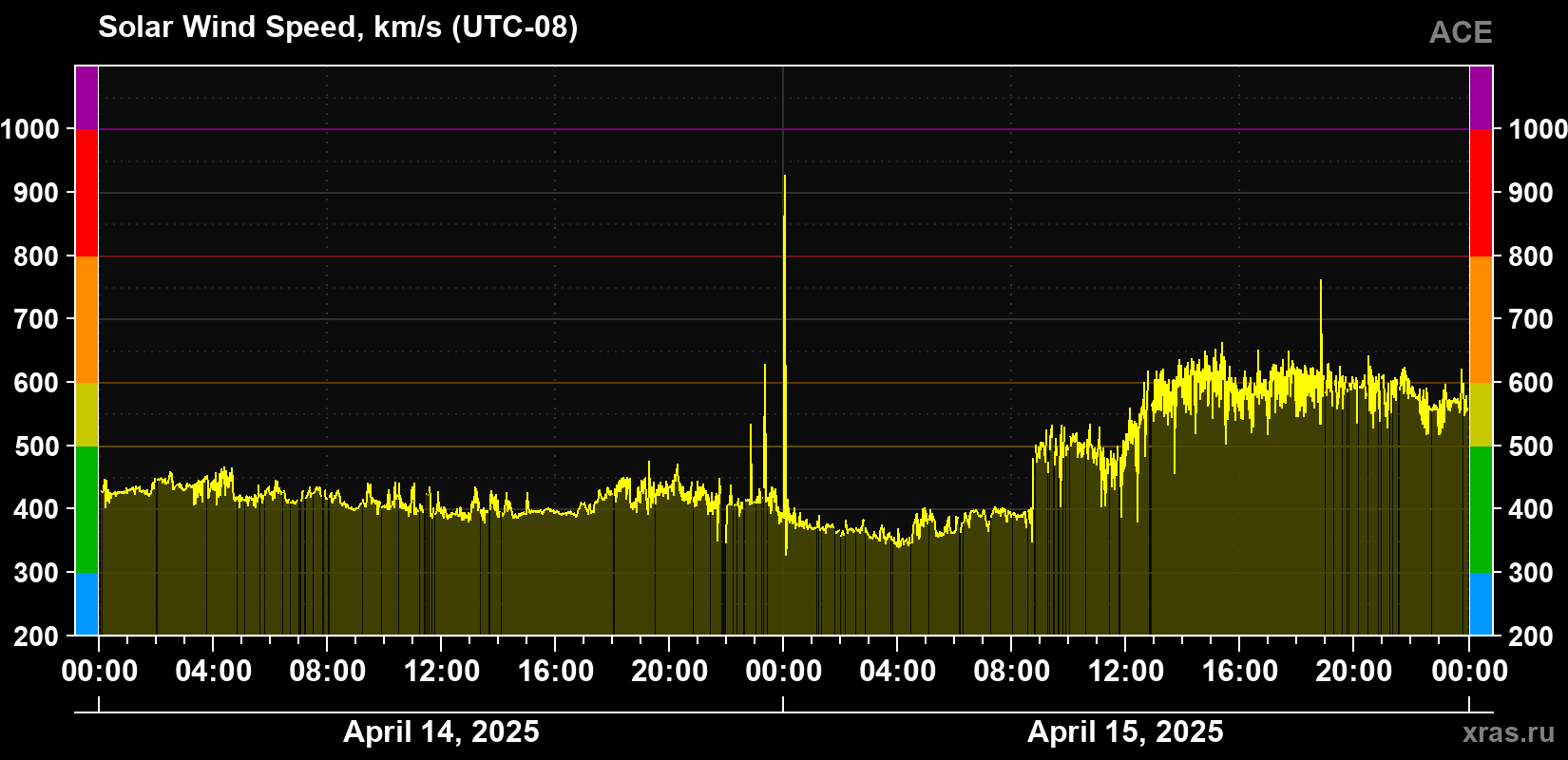 Solar wind speed