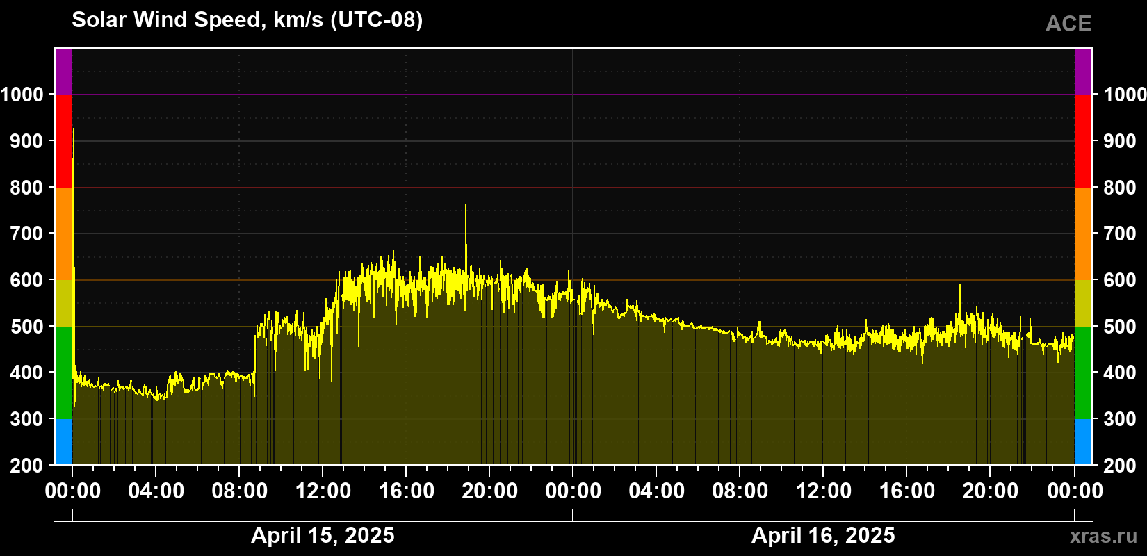 Solar wind speed