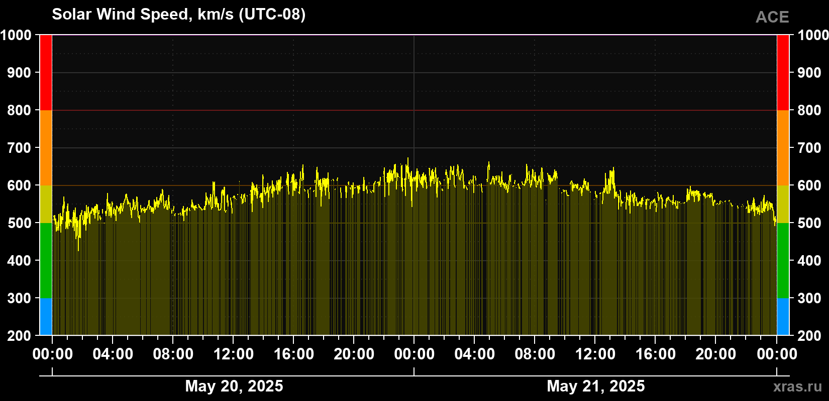 Solar wind speed