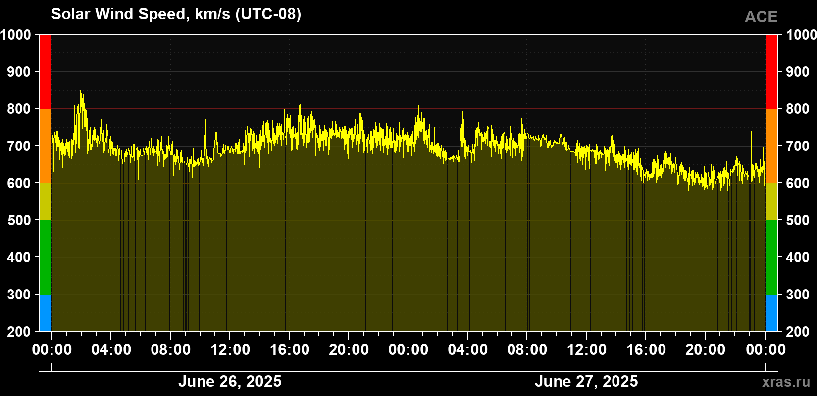 Solar wind speed