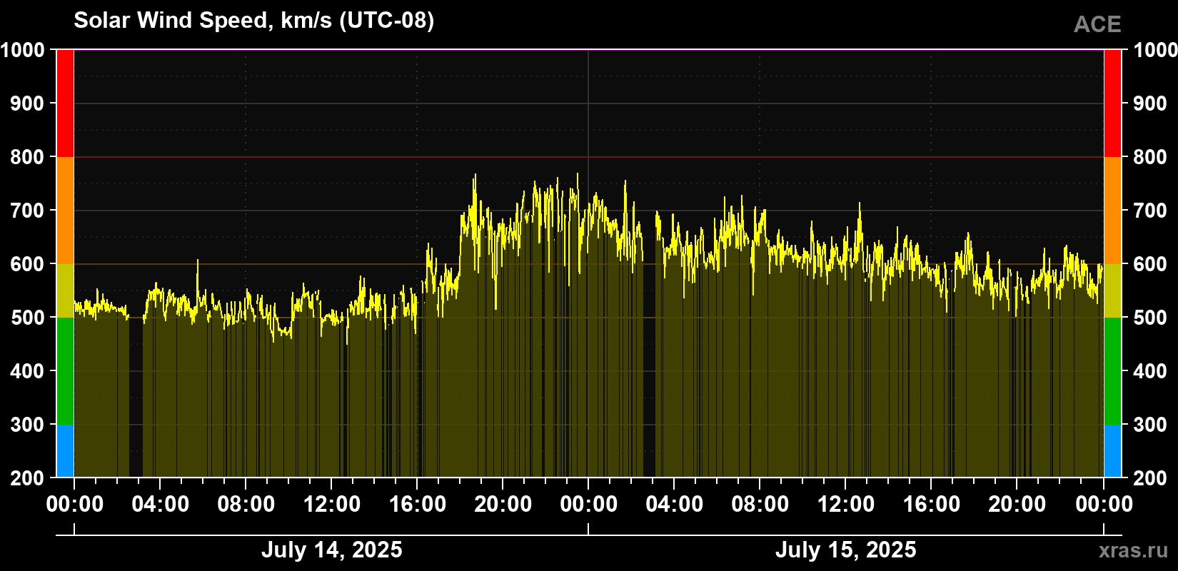 Solar wind speed