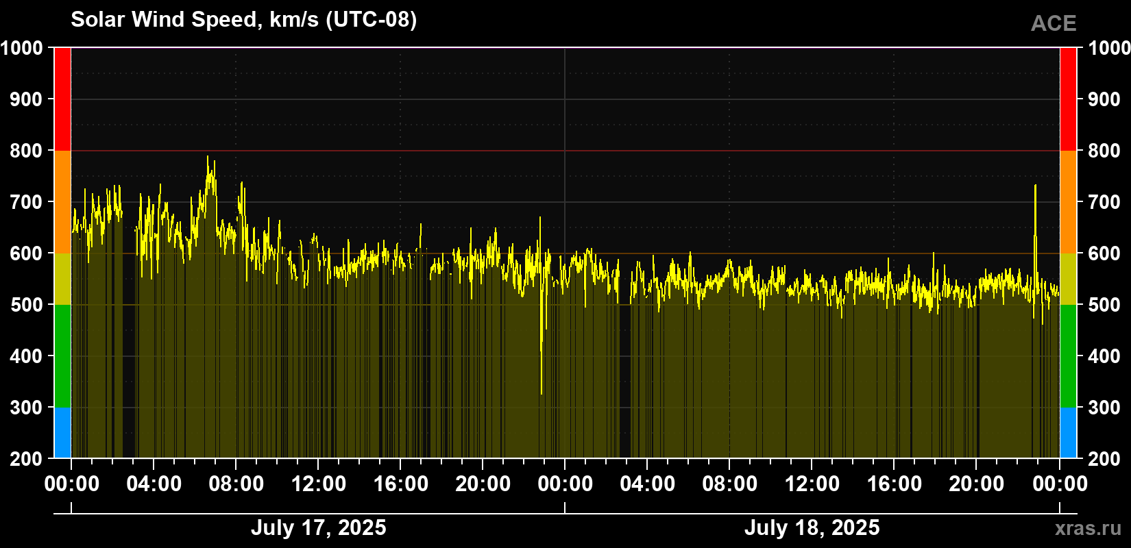 Solar wind speed