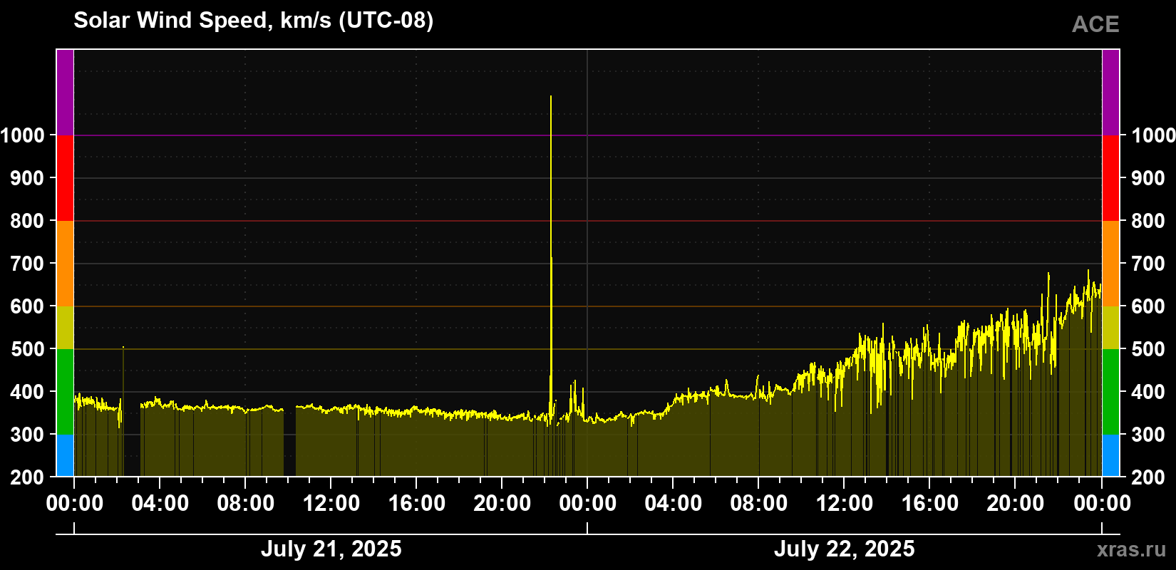 Solar wind speed