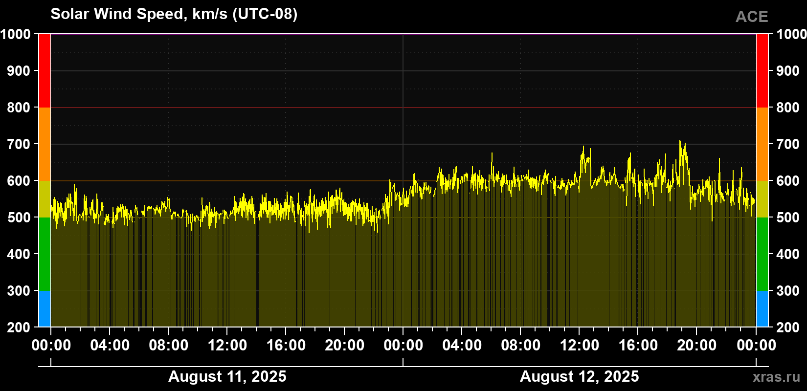 Solar wind speed