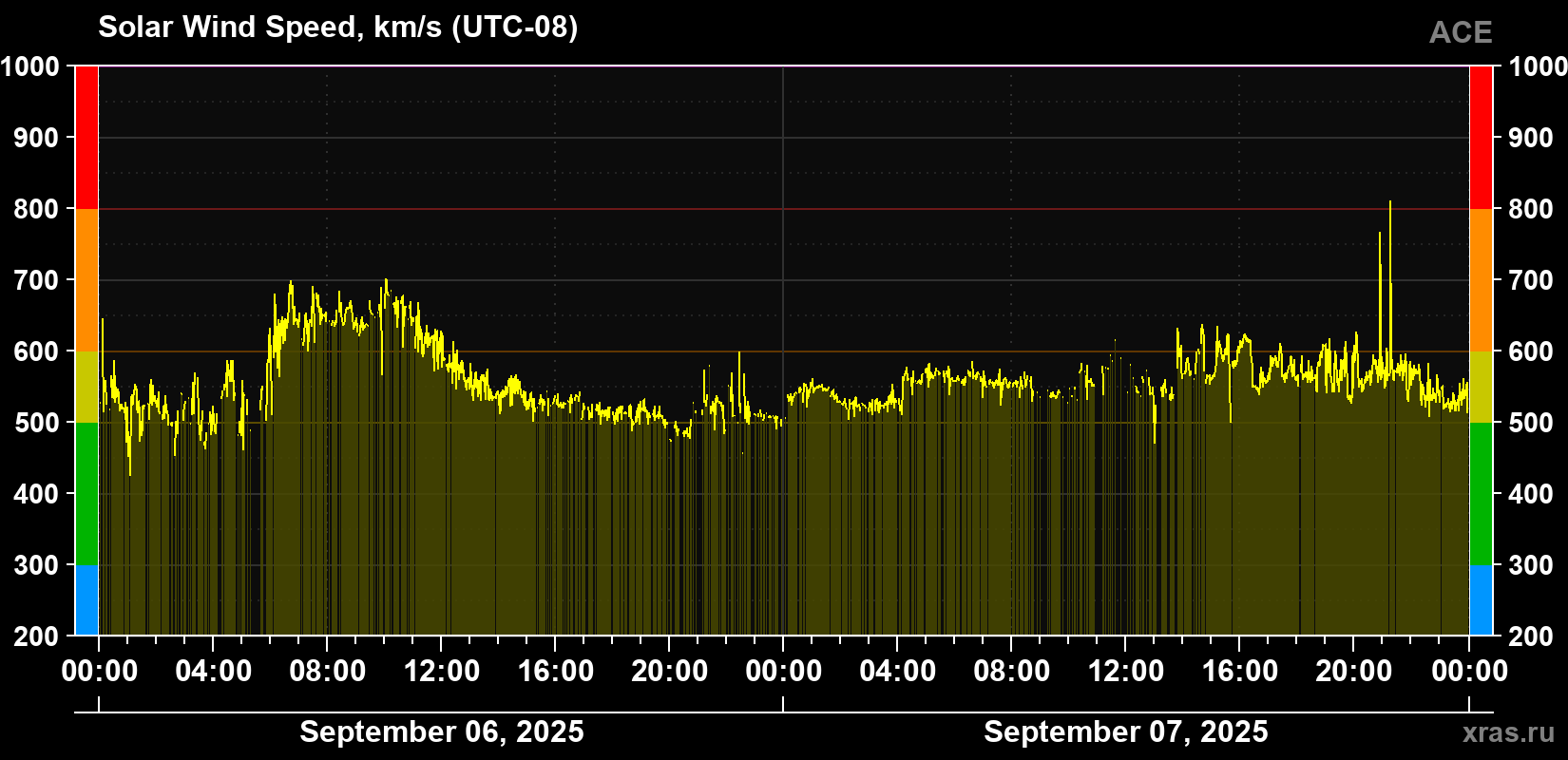 Solar wind speed