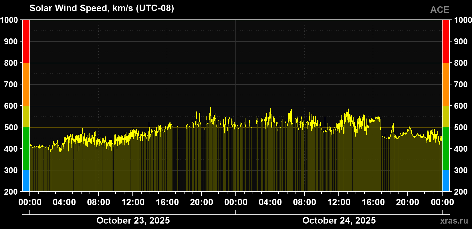 Solar wind speed