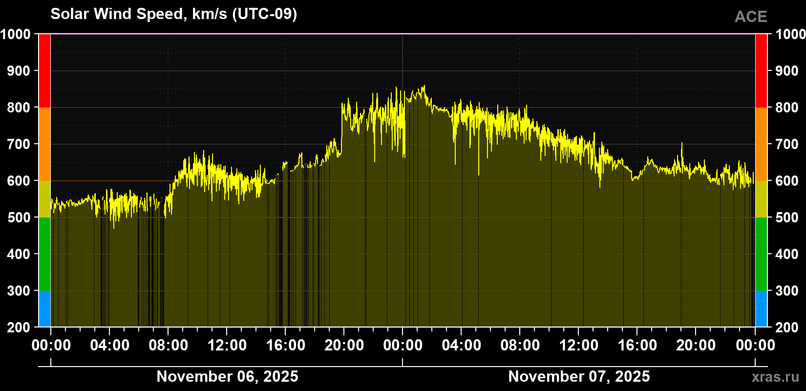 Solar wind speed