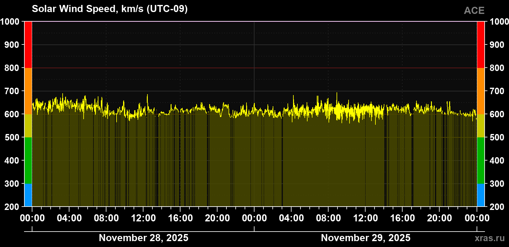 Solar wind speed