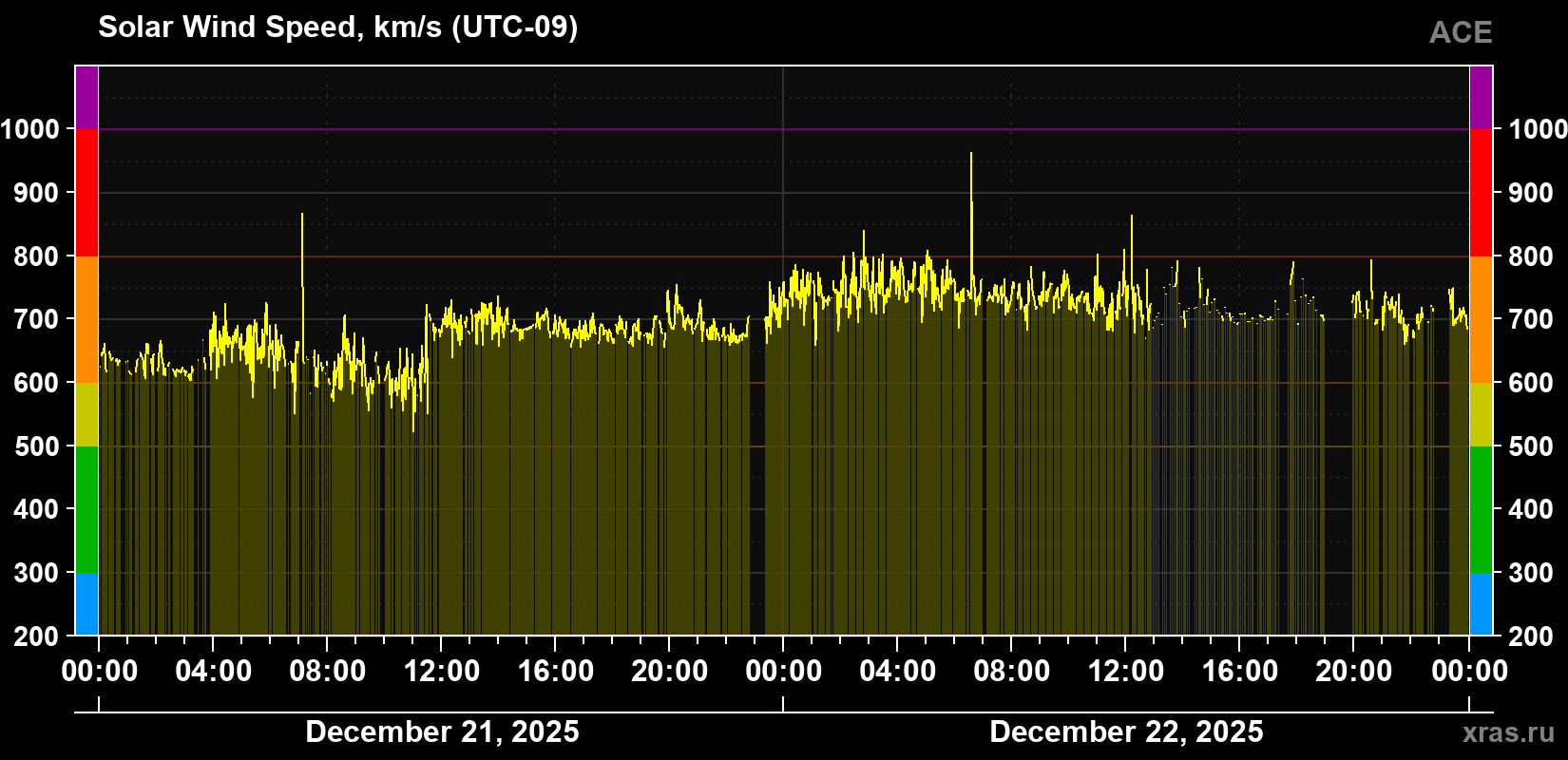 Solar wind speed