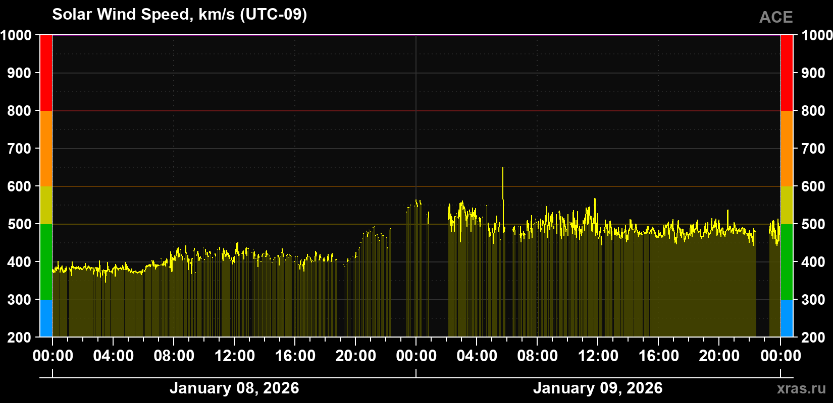 Solar wind speed