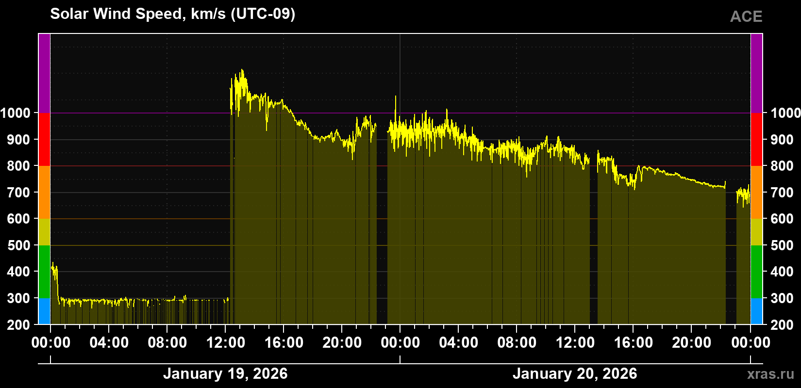 Solar wind speed