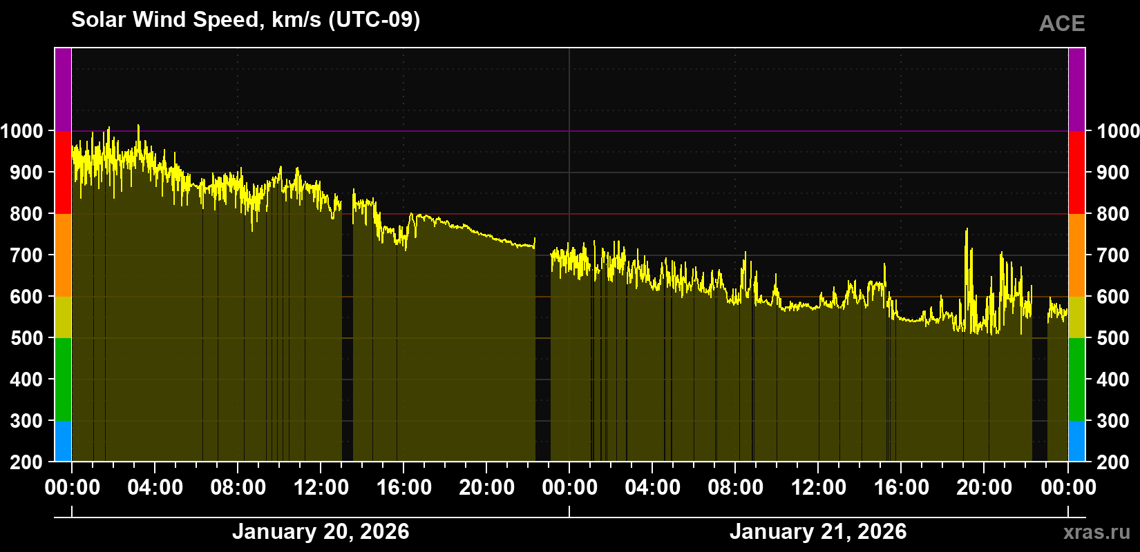 Solar wind speed