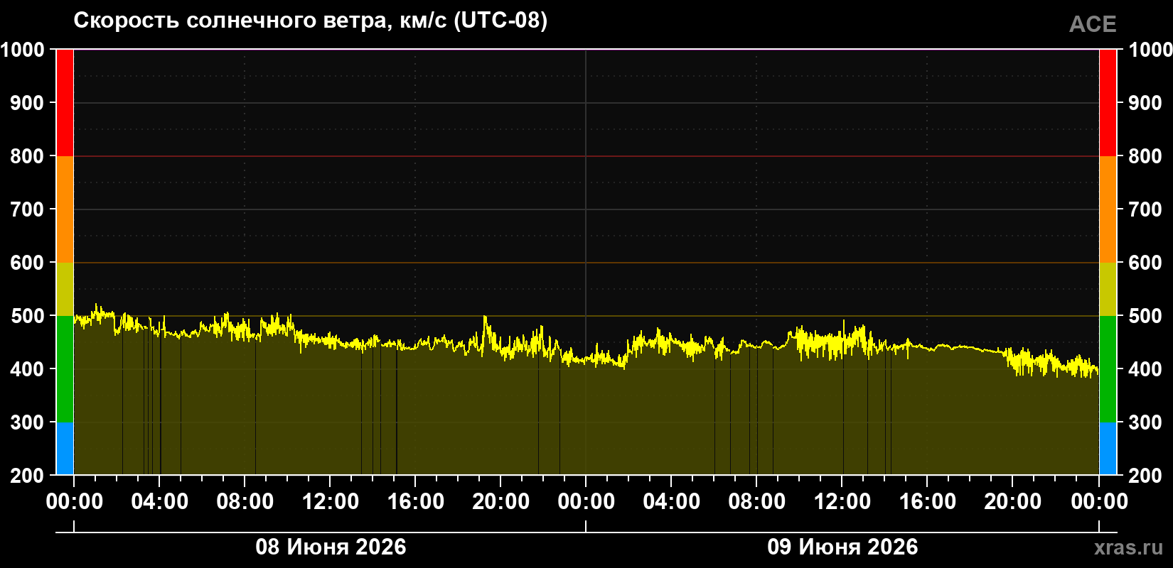 Скорость солнечного ветра