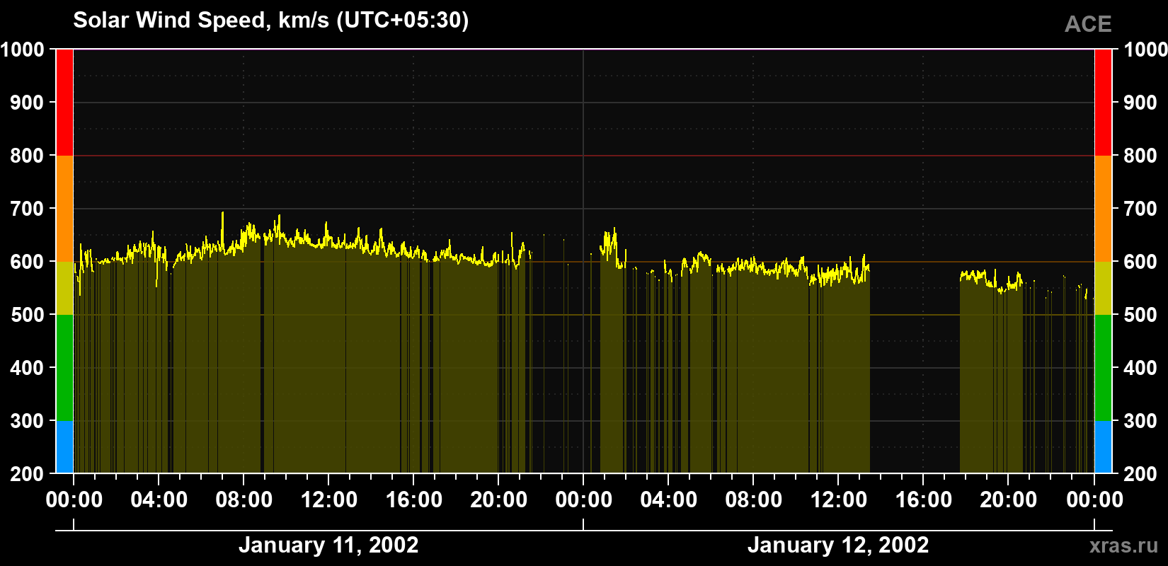 Solar wind speed