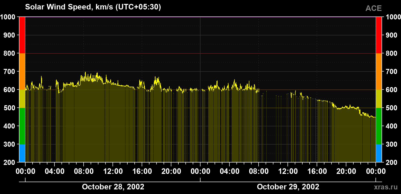 Solar wind speed