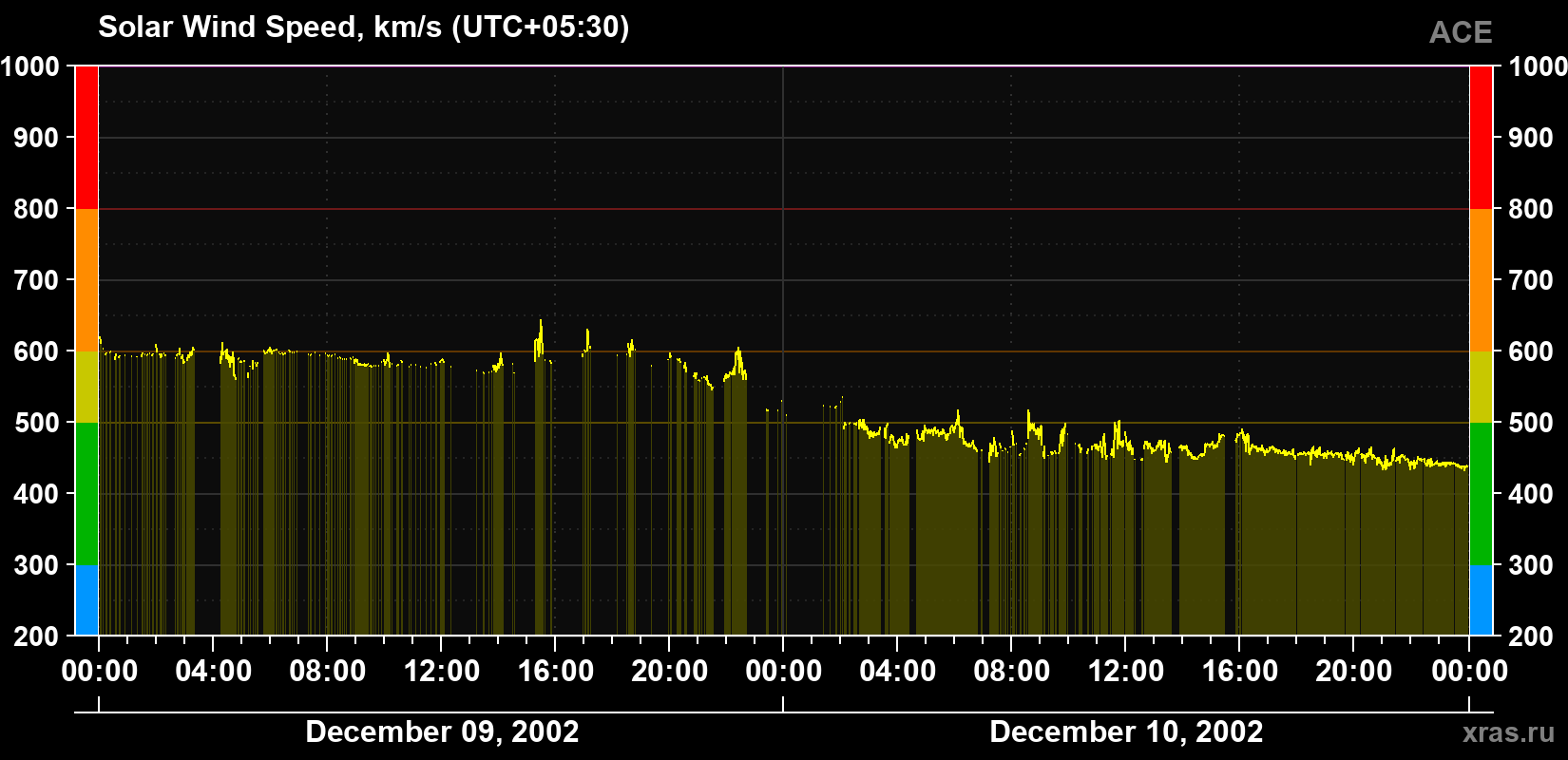 Solar wind speed