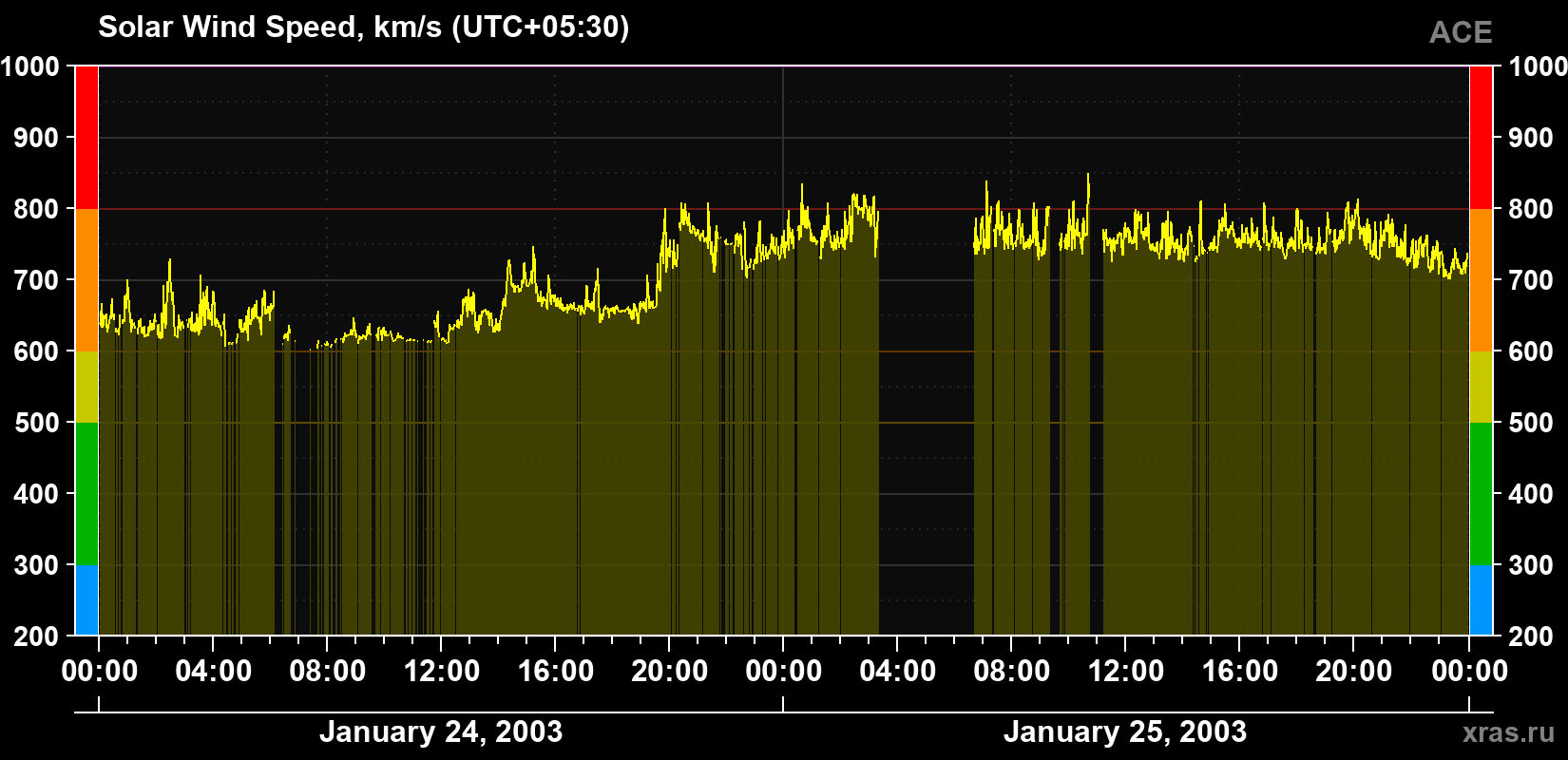 Solar wind speed