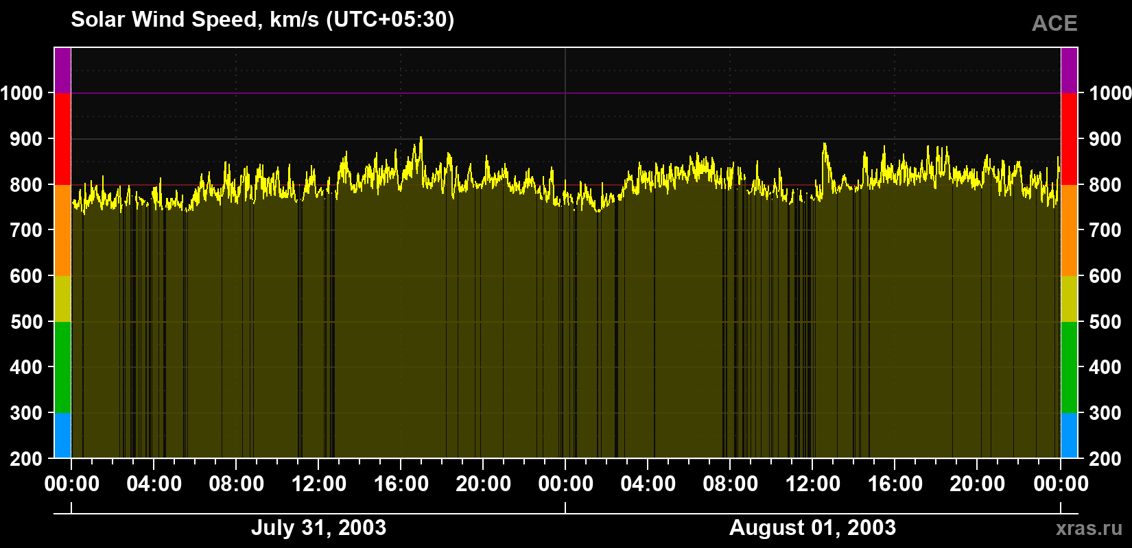 Solar wind speed