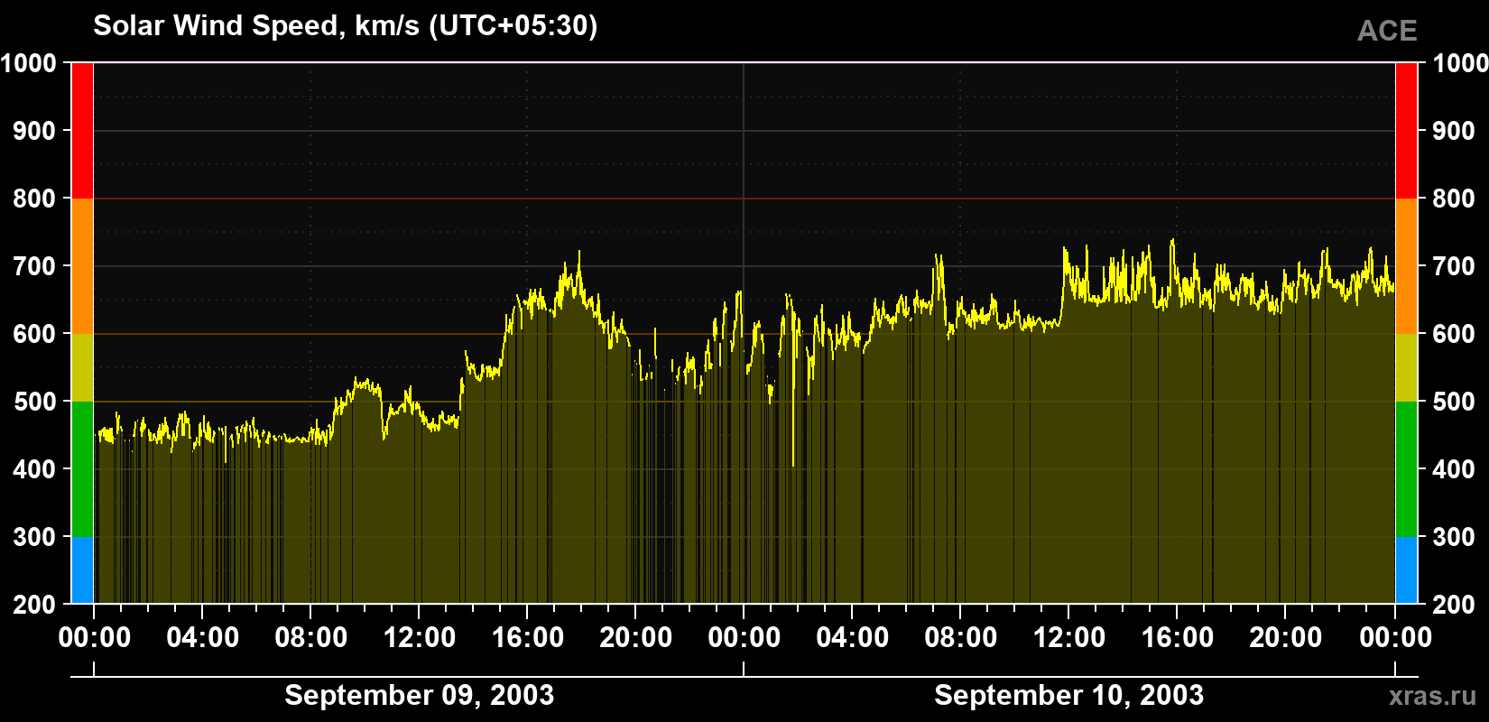 Solar wind speed