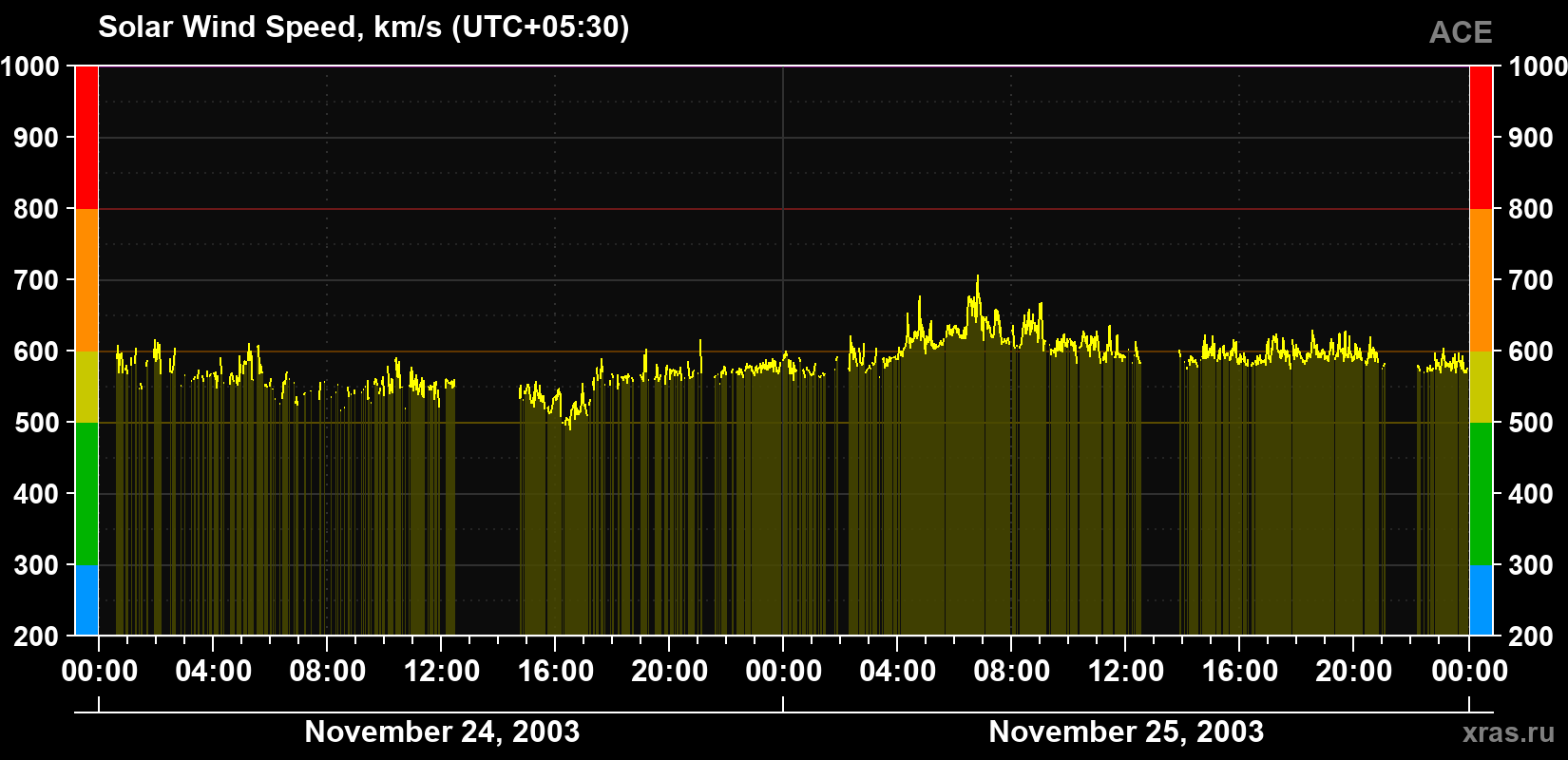 Solar wind speed