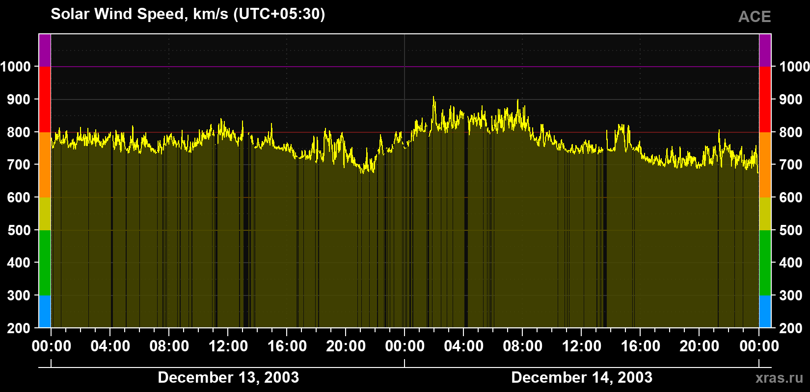 Solar wind speed