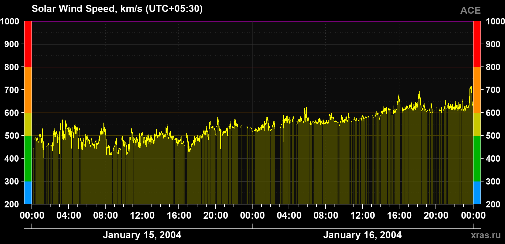 Solar wind speed