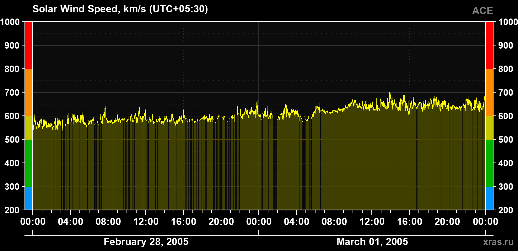 Solar wind speed