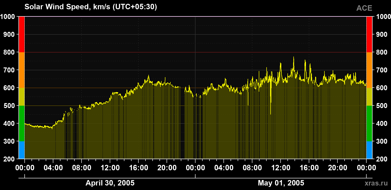 Solar wind speed