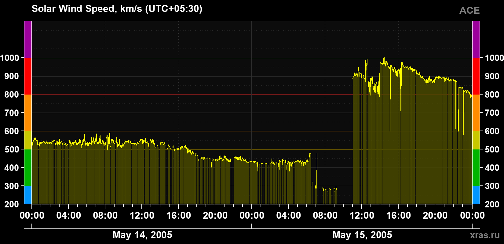 Solar wind speed