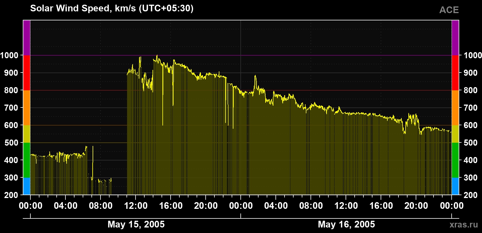 Solar wind speed