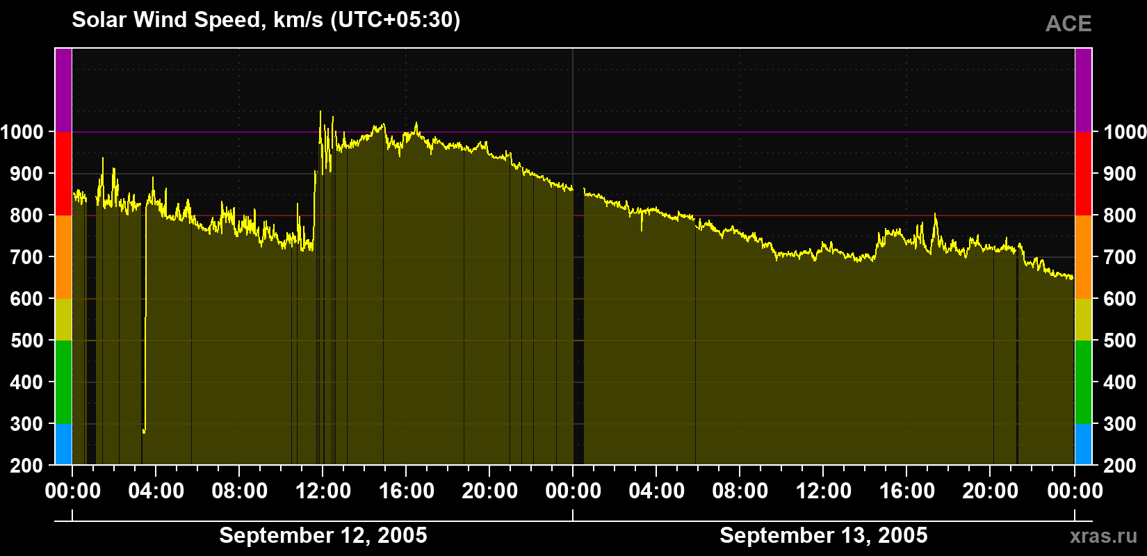 Solar wind speed