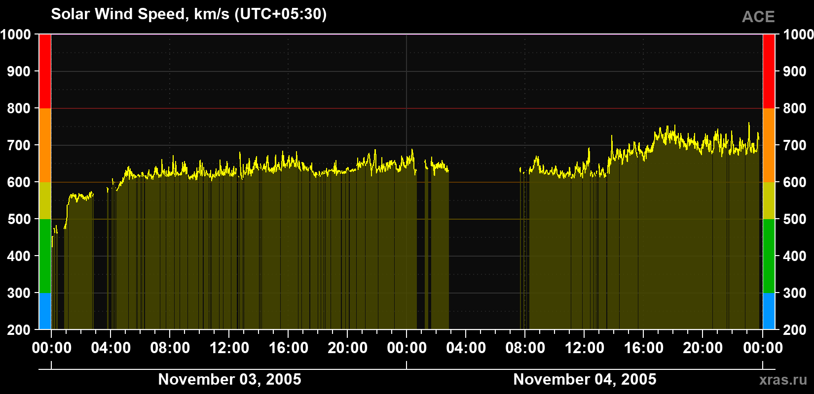 Solar wind speed