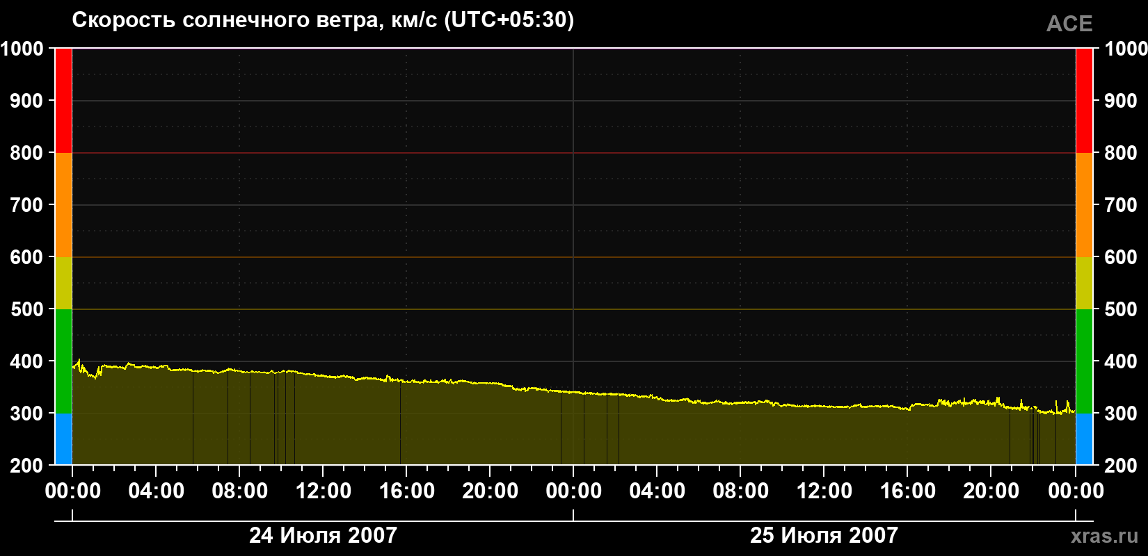 Скорость солнечного ветра
