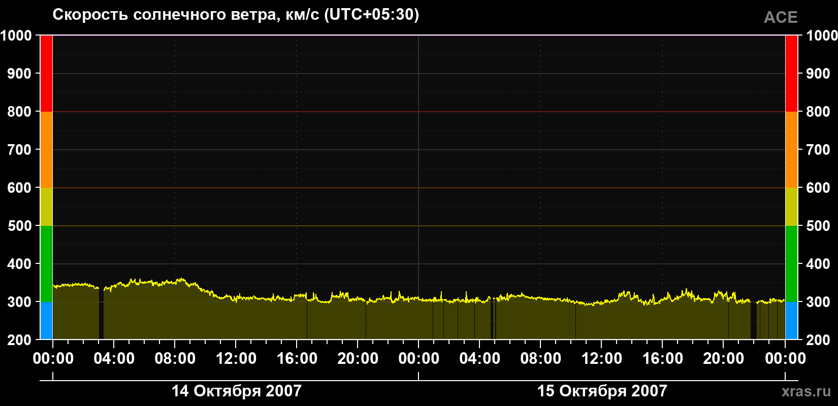 Скорость солнечного ветра