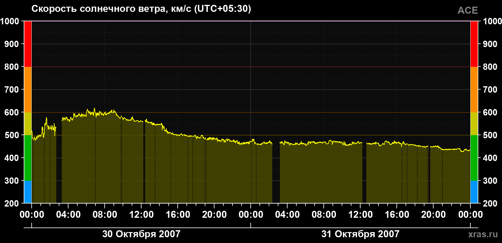 Скорость солнечного ветра