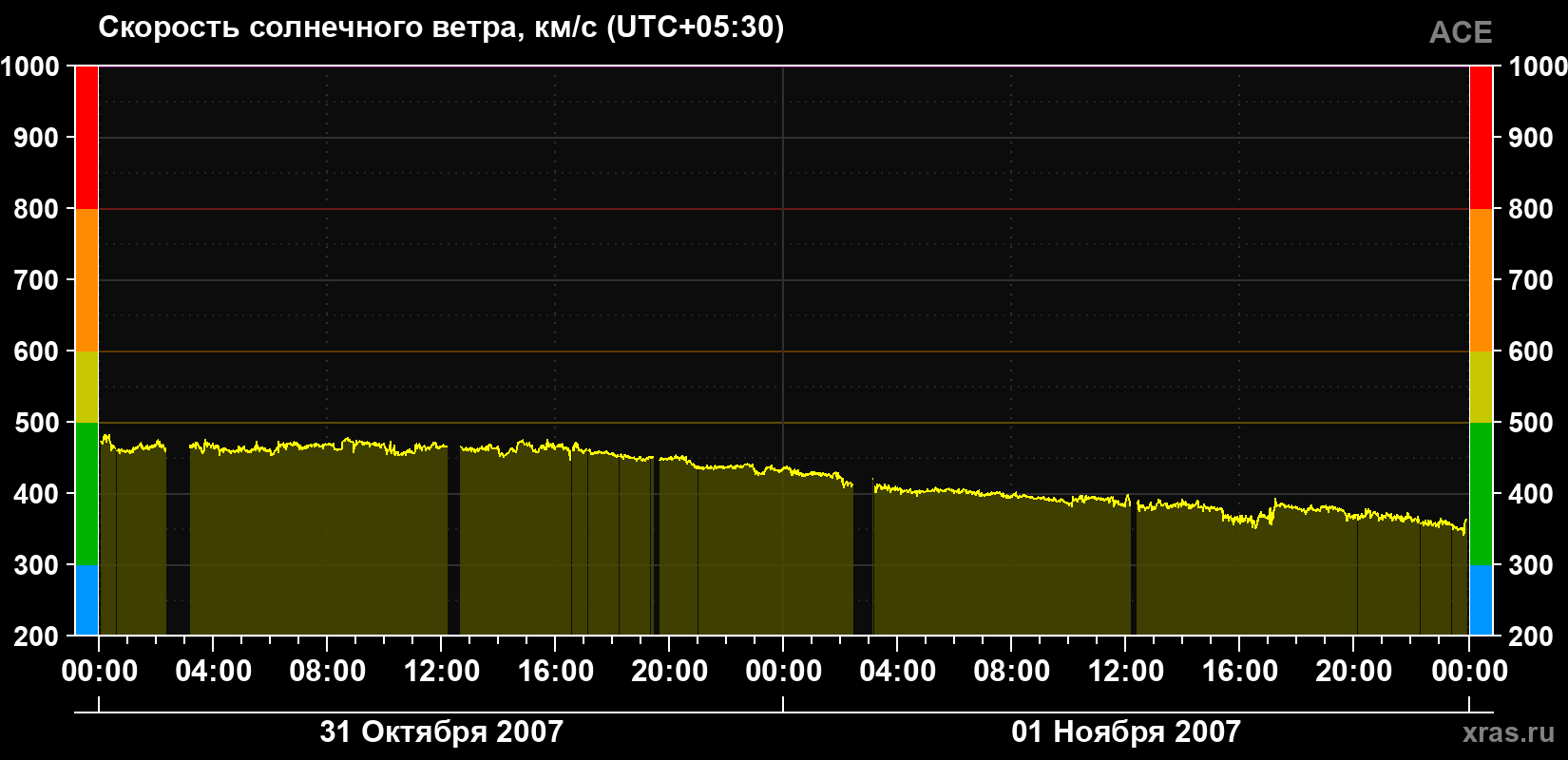 Скорость солнечного ветра
