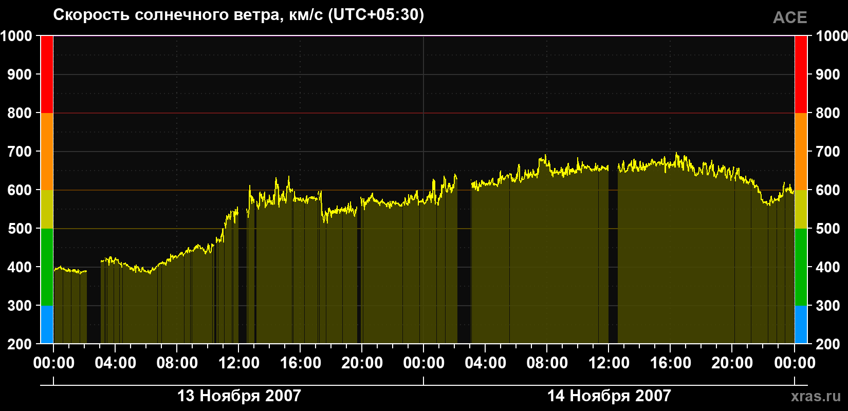 Скорость солнечного ветра