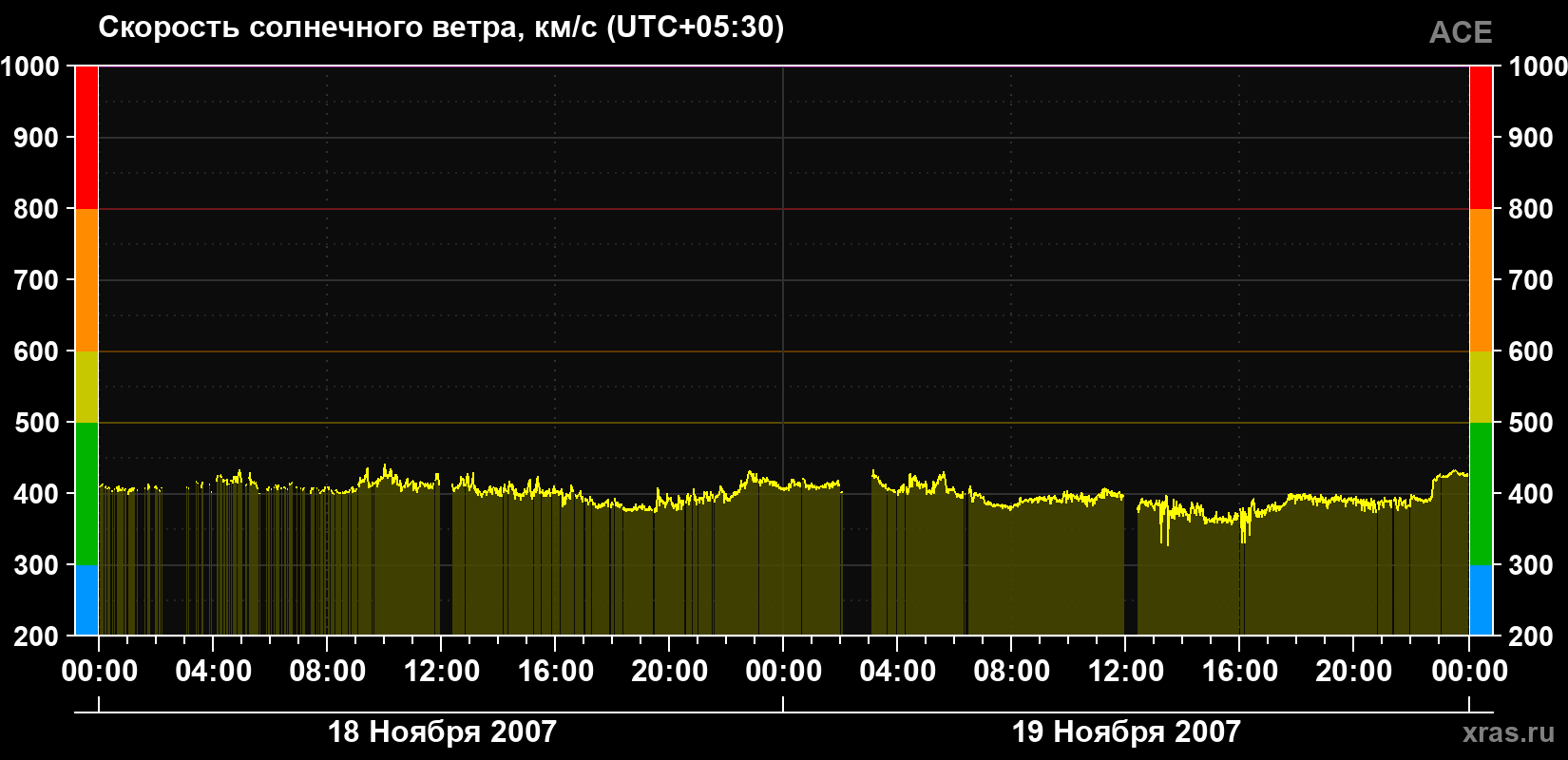 Скорость солнечного ветра