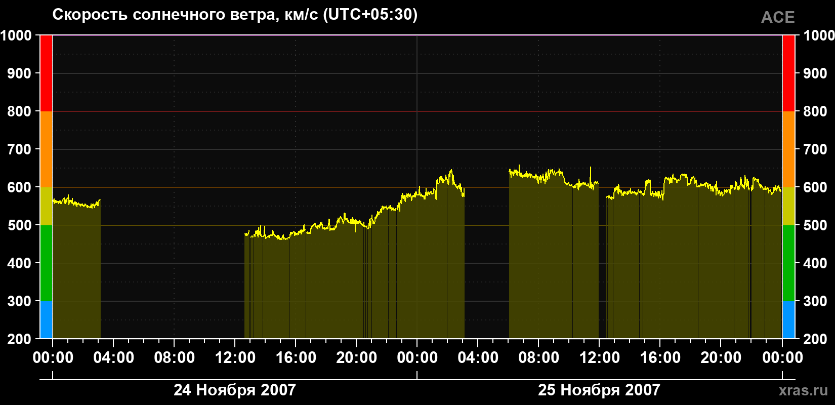 Скорость солнечного ветра