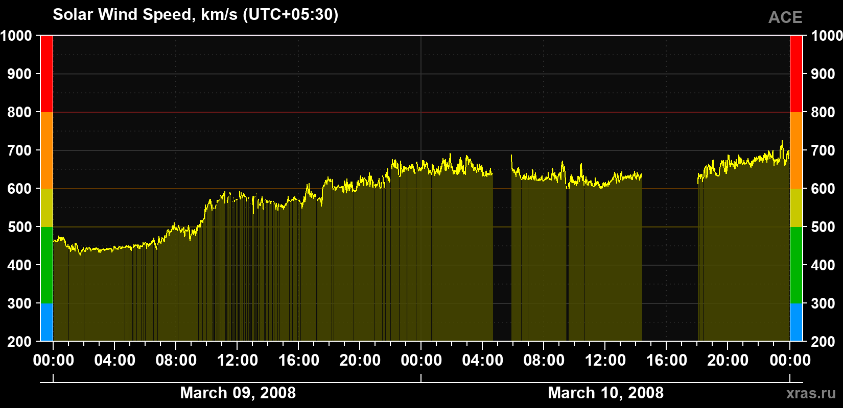 Solar wind speed