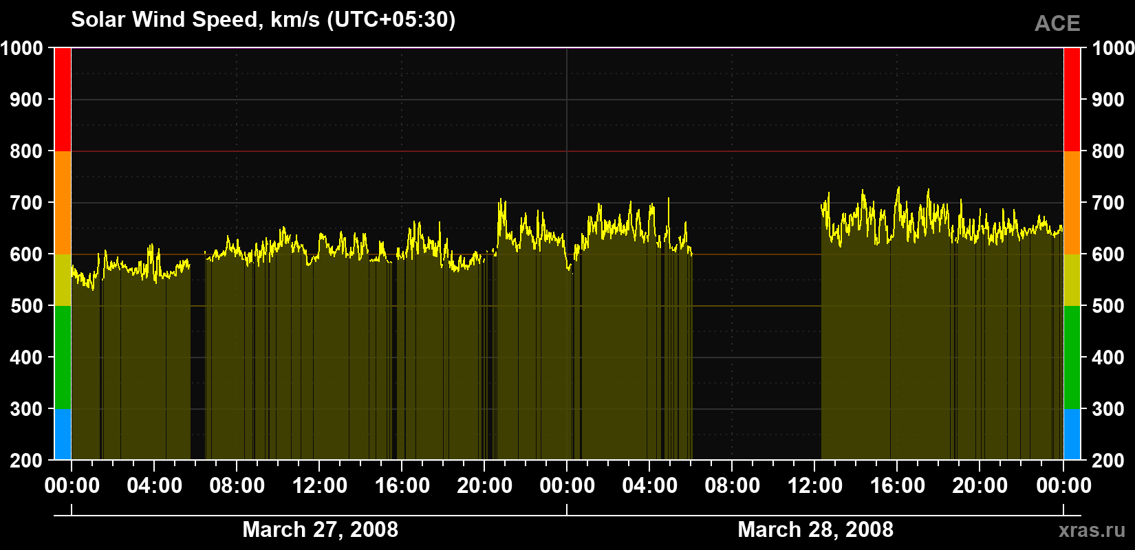 Solar wind speed
