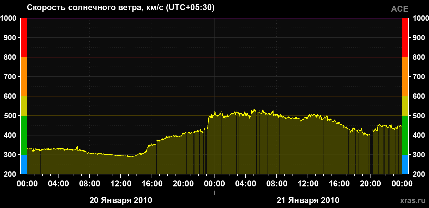 Скорость солнечного ветра